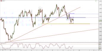 Wykres 4-godzinowy kursu USD/CAD <span> Źródło: TMS Direct <span>