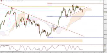 Wykres 4-godzinowy kursu USD/JPY <span> Źródło: TMS Direct <span>