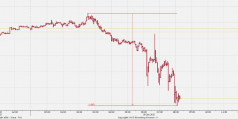 Wykres tickowy NZD/USD. Źródło: Bloomberg