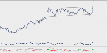 Wykres czterogodzinowy GBP/NZD; Źródło: TMS Connect