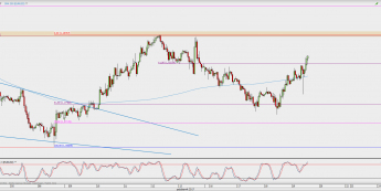 Wykres godzinowy EUR/USD; Źródło: TMS Direct