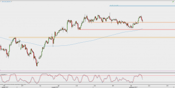 Wykres 4-godzinowy USD/JPY; Źródło: TMS Direct