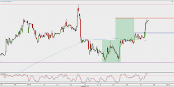 Wykres godzinowy EUR/GBP; Źródło: TMS Direct
