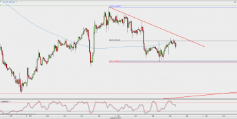 Wykres godzinowy GBP/USD; Źródło: TMS Direct