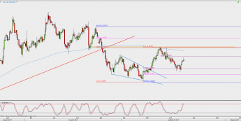 Wykres 4-godzinowy EUR/USD; Źródło: TMS Direct