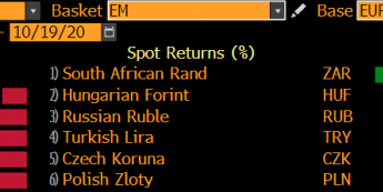 Zmiana wartości wybranych walut vs EUR; Źródło: Bloomberg