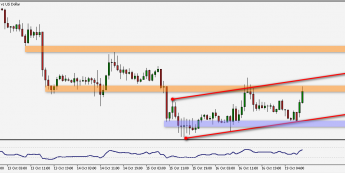 Wykres godzinowy EUR/USD. Źródło: TMS