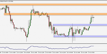 Wykres godzinowy GBP/USD. Źródło: TMS