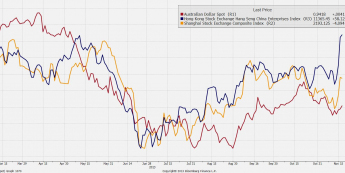 Wykres  kursu AUD/USD i chińskich indeksów <span>(Źródło: Bloomberg) <span>