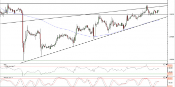 Wykres godzinowy kursu EUR/USD<span> Źródło: TMS Direct