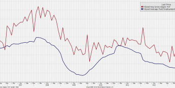 Dynamika przeciętnego wynagrodzenia i zatrudnienia w Polsce<span> Źródło: Bloomberg