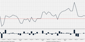 USA: Philly Fed <span> Źródło: Bloomberg <span>