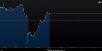 Wykres tickowy USD/ZAR <span> Źródło: Bloomberg <span>