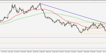 GBP/USD - wykres 1D; Źródło: TMS Connect