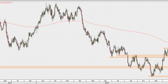NZD/USD - wykres 1D; Źródło: TMSDirect