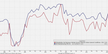 Indeks Fed z Filadelfii oraz ISM dla przemysłu <span>Źródło: BLOOMBERG<span>
