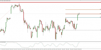 Wykres 4-godzinowy CFD na DAX; Źródło: TMS Connect