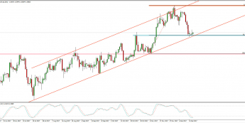 Wykres dzienny kursu EUR/AUD; Źródło: TMS Connect