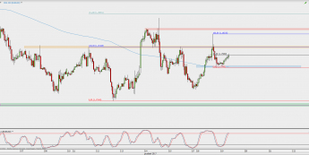 Wykres godzinowy EUR/USD; Źródło: TMS Direct