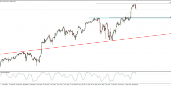 Wykres 4-godzinowy Nasdaq 100; Źródło: TMS Connect