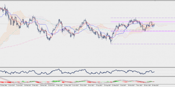 Wykres dzienny USD/JPY; Źródło: TMS Connect