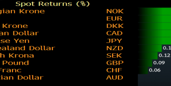 Dolar słabszy przed FOMC