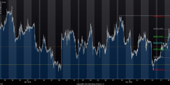 Wykres tickowy EUR/USD. Źródło: Bloomberg