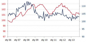 Polska: Inflacja bazowa i wynagrodzenia <span>Źródło: NBP, GUS <span>