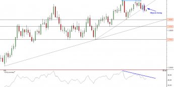 Wykres tygodniowy kursu EUR/USD <span>Źródło: TMS Direct<span>