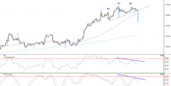 Wykres 4-godzinowy kursu USD/CAD <span>Źródło: TMS Direct<span>