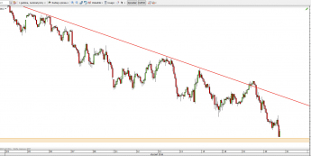 Wykres godzinowy kursu S&P 500 <span> Źródło: TMS Direct <span>