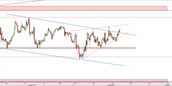 Wykres 4-godzinowy kursu EUR/USD <span> Źródło: TMS Direct <span>