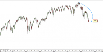 Wykres tygodniowy kursu FTSE 100 <span> Źródło: TMS Direct <span>