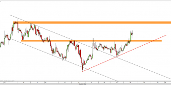 Wykres godzinowy kursu XAU/USD <span> Źródło: TMS Direct <span>