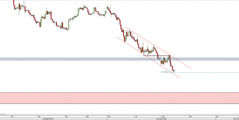 Wykres godzinowy CFD na ropę WTI <span> Źródło: TMS Direct <span>