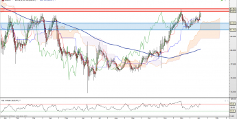 AUD/JPY: Heiken-Ashi potwierdza Ichimoku