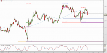 Wykres godzinowy kursu EUR/USD <span> Źródło: TMS Direct <span>