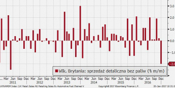 Wielka Brytania: sprzedaż detaliczna z wył. paliw (% m/m)  <span> Źródło: TMS Brokers, Bloomberg <span>