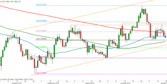 AUD/USD - wykres 1D; Źródło: TMS Direct