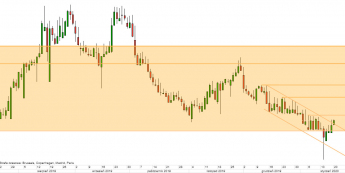 EUR/PLN - wykres 1D; Źródło: TMS Direct