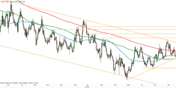 EUR/USD - wykres 1D; Źródło: TMSDirect