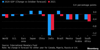 Prognozy wzrostu według MFW: Źródło: MFW, Bloomberg