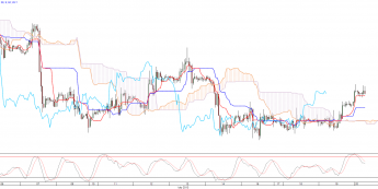 Wykres godzinowy kursu EUR/USD