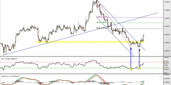 Wykres 4-godzionowy kursu USD/PLN <span> Źródło: TMS Direct <span>