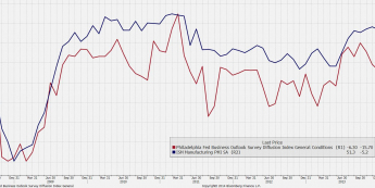 Wykres wskaź. przem. Fed z Filadelfii i ISM dla przemysłu <span> Źródło: Bloomberg <span>