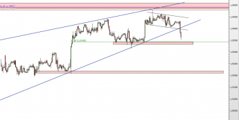 Wykres godzinowy kursu GBP/USD <span> Źródło: TMS Direct <span>