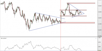 Wykres 4-godzinowy kursu USD/JPY <span> Źródło: TMS Direct <span>