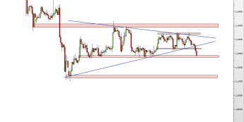 Wykres 4-godzinowy kursu EUR/USD <span> Źródło: TMS Direct <span>