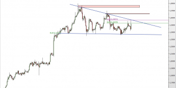 Wykres 4-godzinowy kursu USD/CAD <span> Źródło: TMS Direct <span>