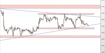 Wykres godzinowy kursu EUR/USD <span> Źródło: TMS Direct <span>
